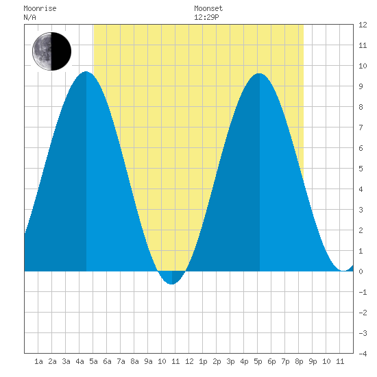 Popham Beach tide chart for Sunday, July 9, 2023
