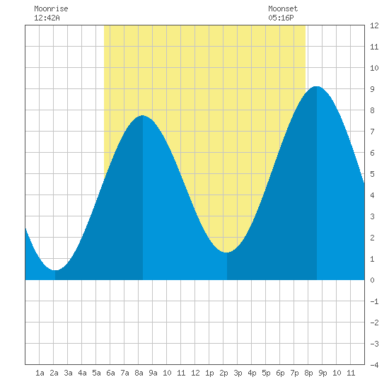 Popham Beach tide chart for Friday, August 11, 2023