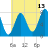 Popham Beach tide chart for Sunday, August 13, 2023