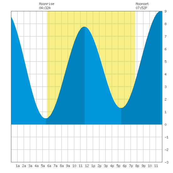 Popham Beach tide chart for Tuesday, August 15, 2023