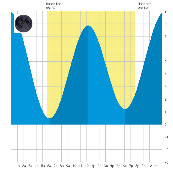 Popham Beach tide chart for Wednesday, August 16, 2023