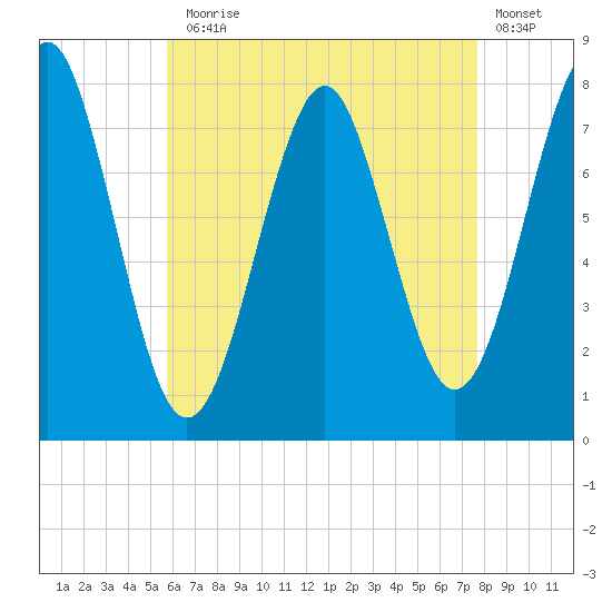 Popham Beach tide chart for Thursday, August 17, 2023
