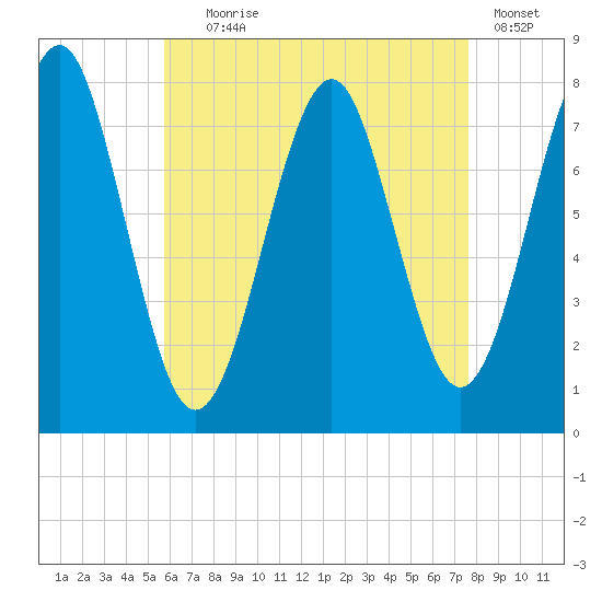 Popham Beach tide chart for Friday, August 18, 2023