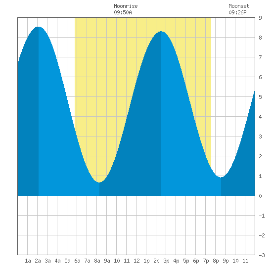 Popham Beach tide chart for Sunday, August 20, 2023