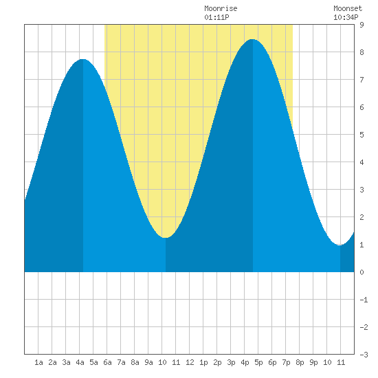 Popham Beach tide chart for Wednesday, August 23, 2023