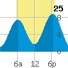 Popham Beach tide chart for Friday, August 25, 2023