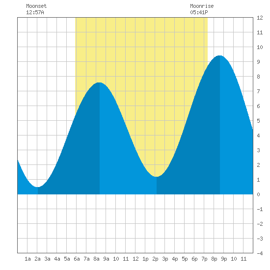 Popham Beach tide chart for Sunday, August 27, 2023