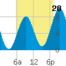 Popham Beach tide chart for Monday, August 28, 2023