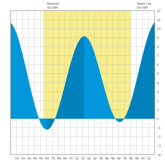 Popham Beach tide chart for Wednesday, August 2, 2023