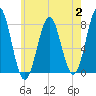 Popham Beach tide chart for Wednesday, August 2, 2023