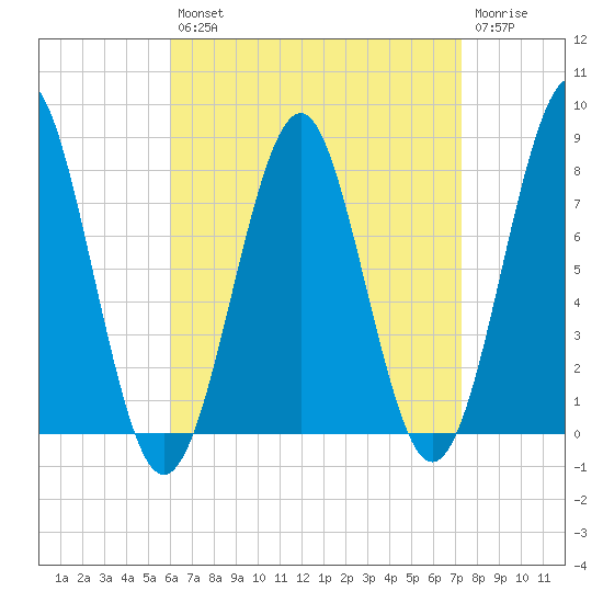 Popham Beach tide chart for Thursday, August 31, 2023