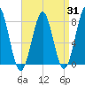 Popham Beach tide chart for Thursday, August 31, 2023