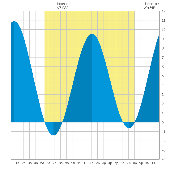 Popham Beach tide chart for Thursday, August 3, 2023