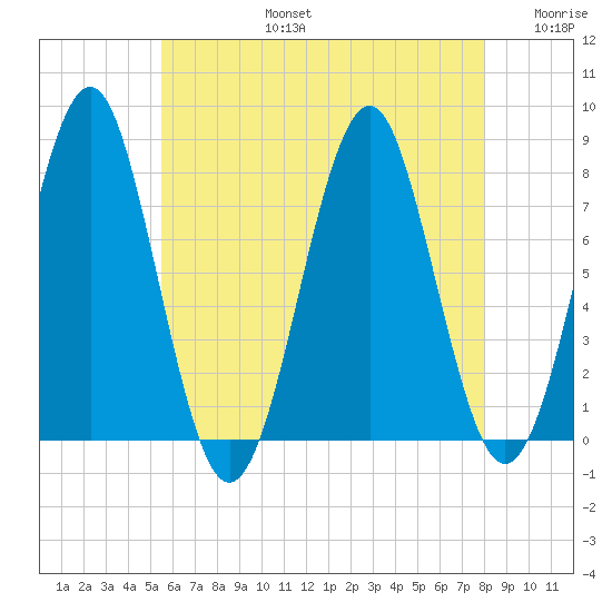 Popham Beach tide chart for Saturday, August 5, 2023