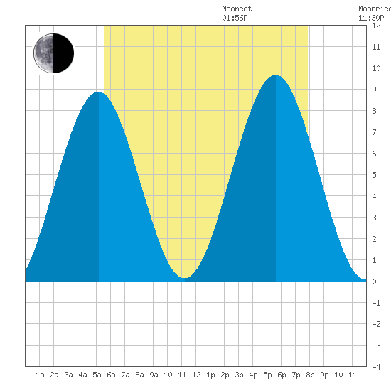 Popham Beach tide chart for Tuesday, August 8, 2023