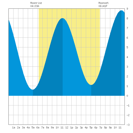 Popham Beach tide chart for Wednesday, September 13, 2023