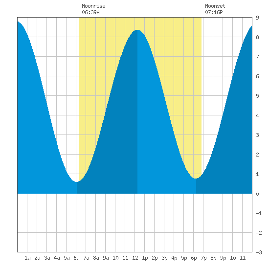 Popham Beach tide chart for Friday, September 15, 2023
