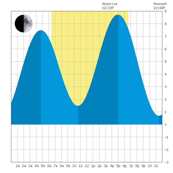 Popham Beach tide chart for Friday, September 22, 2023
