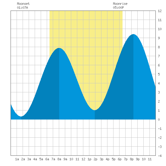 Popham Beach tide chart for Monday, September 25, 2023