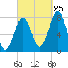 Popham Beach tide chart for Monday, September 25, 2023