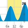 Popham Beach tide chart for Tuesday, September 26, 2023