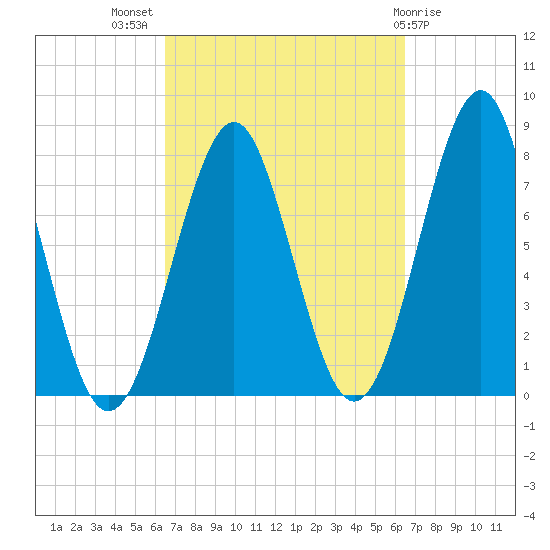 Popham Beach tide chart for Wednesday, September 27, 2023