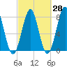 Popham Beach tide chart for Thursday, September 28, 2023