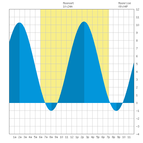 Popham Beach tide chart for Sunday, September 3, 2023