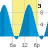 Popham Beach tide chart for Sunday, September 3, 2023