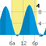 Popham Beach tide chart for Monday, September 4, 2023
