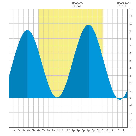Popham Beach tide chart for Tuesday, September 5, 2023