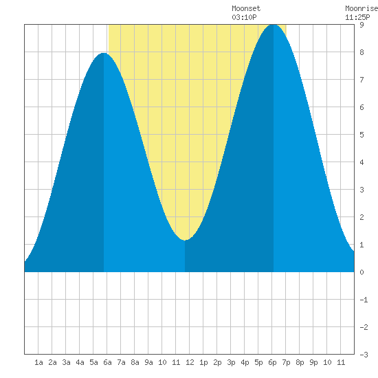 Popham Beach tide chart for Thursday, September 7, 2023