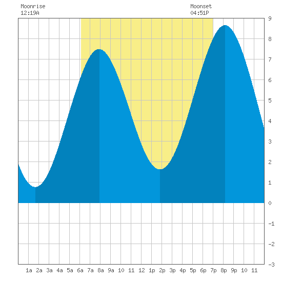 Popham Beach tide chart for Saturday, September 9, 2023