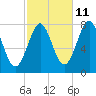 Popham Beach tide chart for Wednesday, October 11, 2023