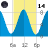Popham Beach tide chart for Saturday, October 14, 2023