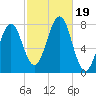 Popham Beach tide chart for Thursday, October 19, 2023