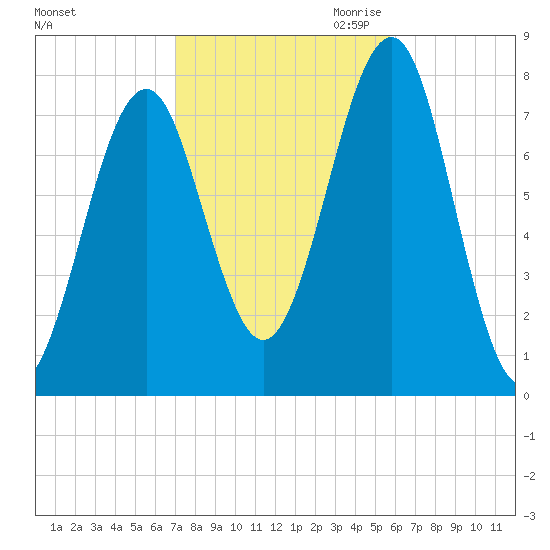 Popham Beach tide chart for Sunday, October 22, 2023