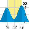 Popham Beach tide chart for Sunday, October 22, 2023