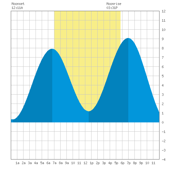 Popham Beach tide chart for Monday, October 23, 2023