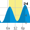 Popham Beach tide chart for Tuesday, October 24, 2023