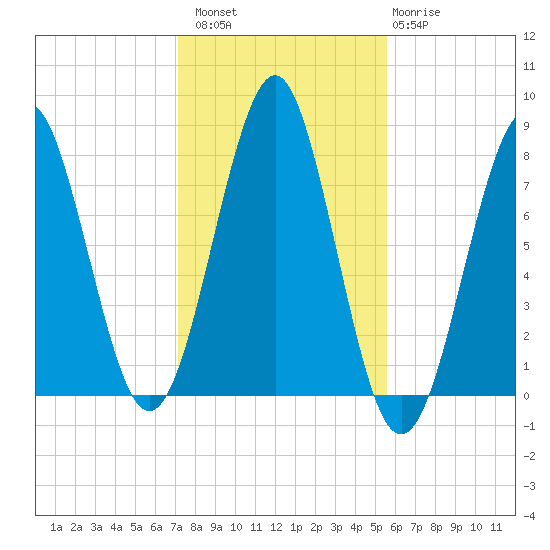 Popham Beach tide chart for Sunday, October 29, 2023