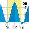 Popham Beach tide chart for Sunday, October 29, 2023