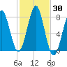 Popham Beach tide chart for Monday, October 30, 2023