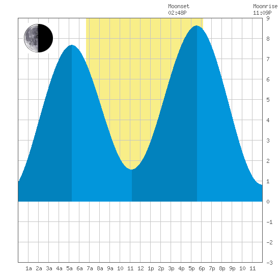 Popham Beach tide chart for Friday, October 6, 2023