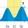 Popham Beach tide chart for Saturday, October 7, 2023
