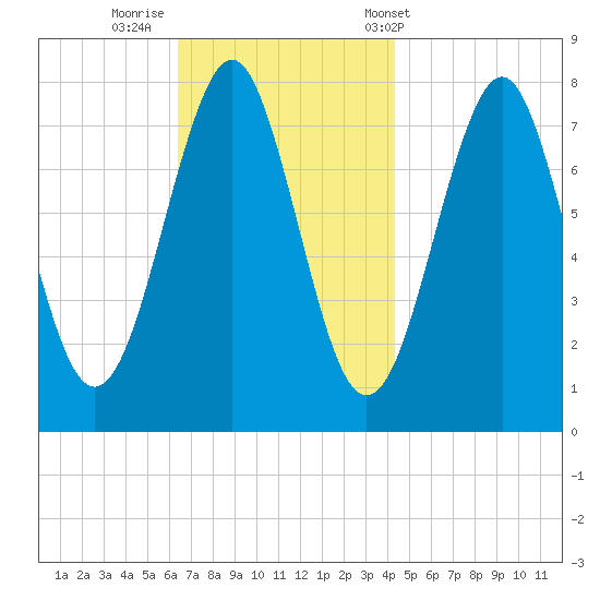 Popham Beach tide chart for Friday, November 10, 2023