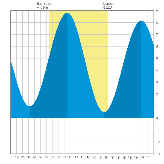 Popham Beach tide chart for Saturday, November 11, 2023