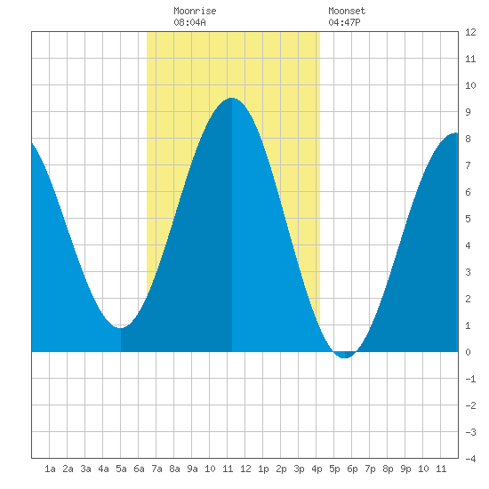 Popham Beach tide chart for Tuesday, November 14, 2023