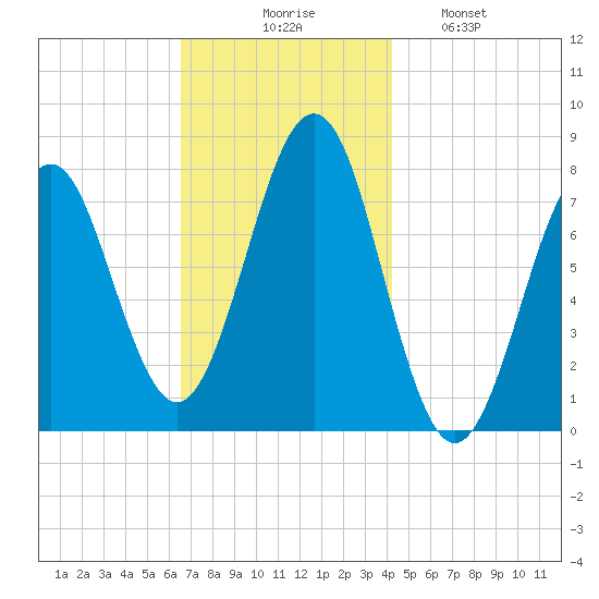 Popham Beach tide chart for Thursday, November 16, 2023