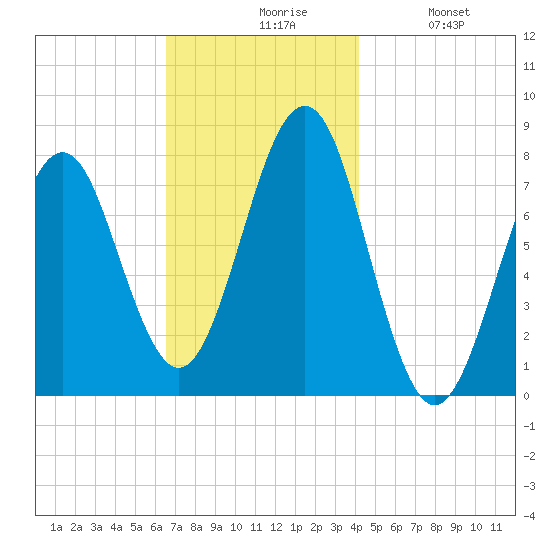 Popham Beach tide chart for Friday, November 17, 2023